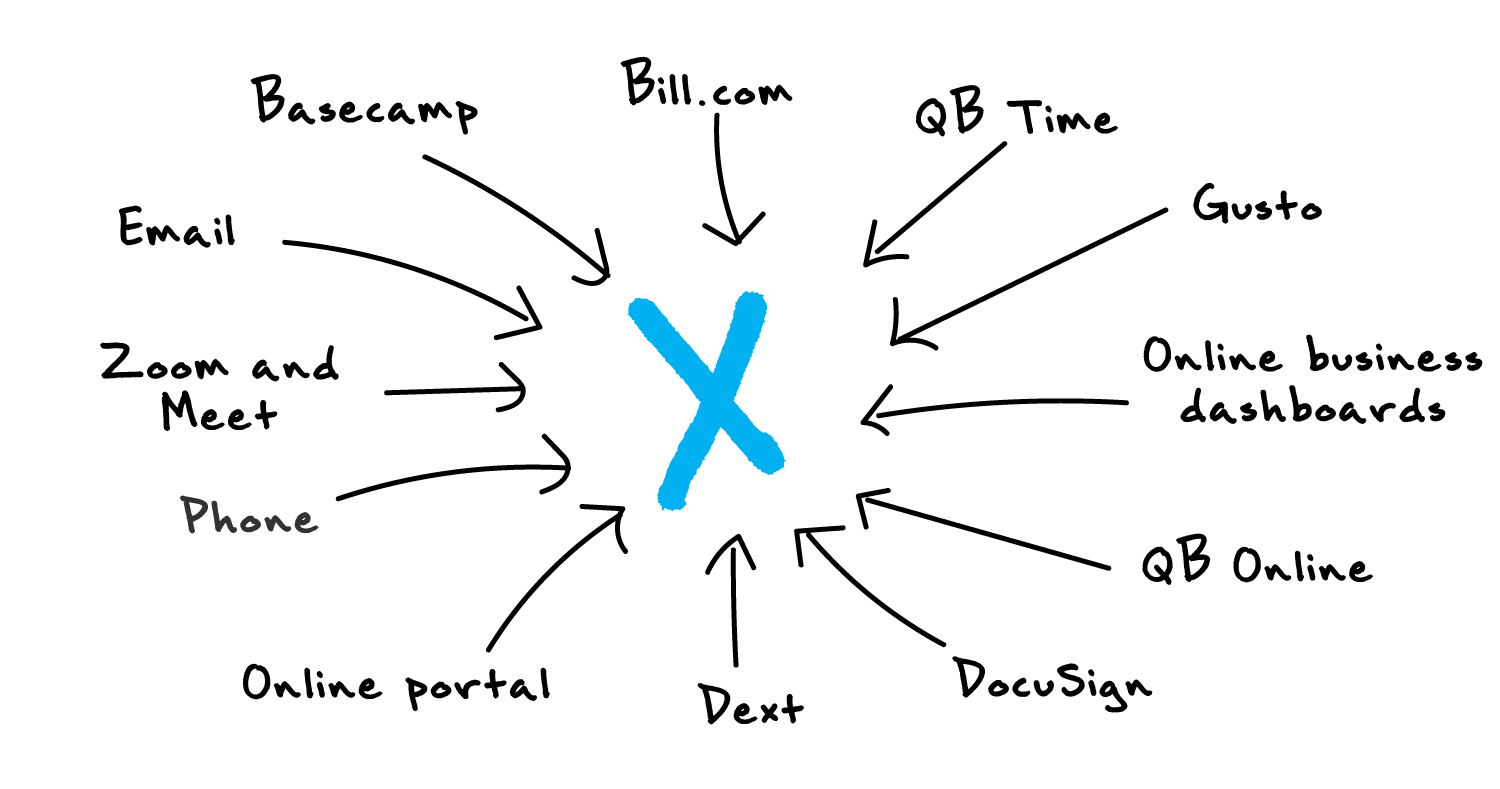 technologies we use in our accounting process surrounding an 'X'